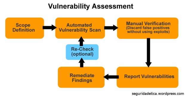 Fig 1: Ciclo de vida de Vulnerability Assessment